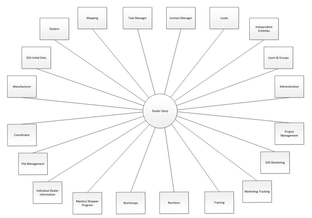 IA: National Car Dealership Training Organization